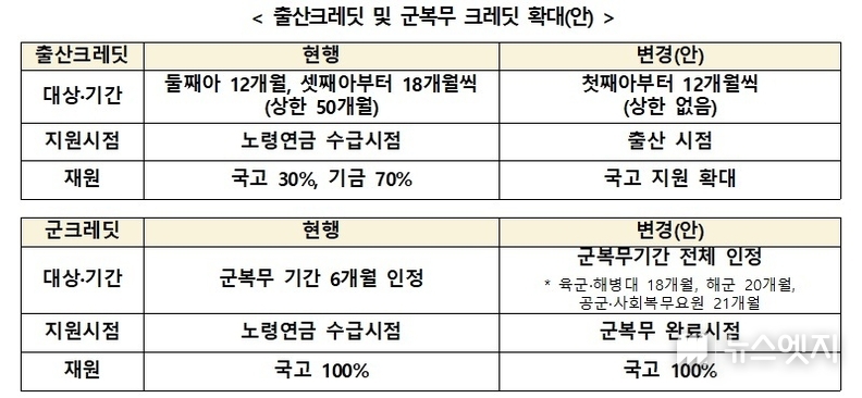국민연금 ‘지급 보장’ 명문화…보험료율 올리되 세대별 인상 속도 차등